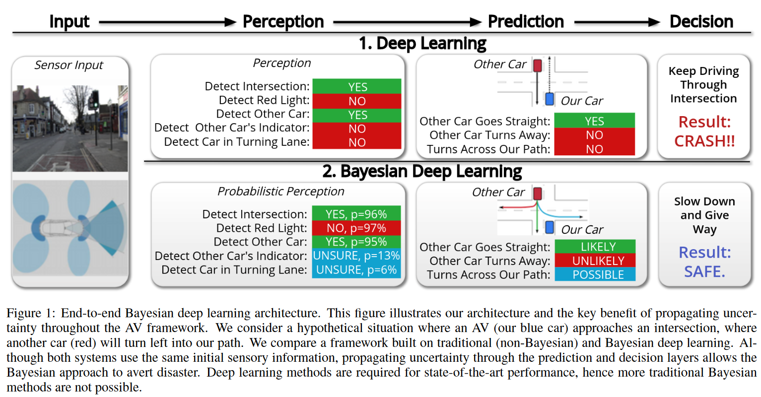 Estimating the uncertainty is not enough. One should then forward that estimate to the planning module. This reminds me an idea of (McAllister et al., 2017) about the key benefit of propagating uncertainty throughout the AV framework. Source.