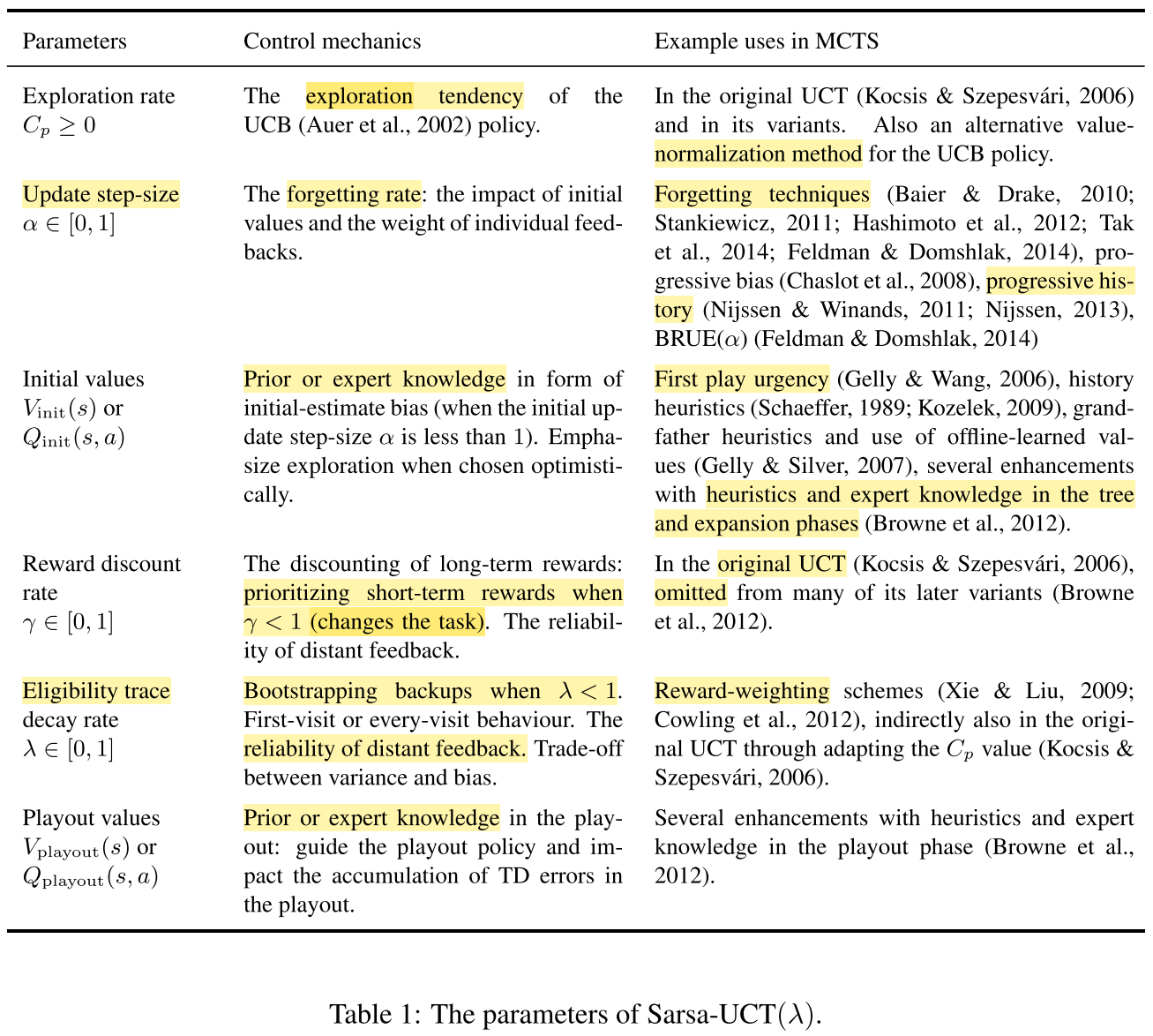 Four parameters introduced in a TD-Tree Search (TDTS) algorithm related to forgetting, first-visit updating, discounting and initial bias. Source.