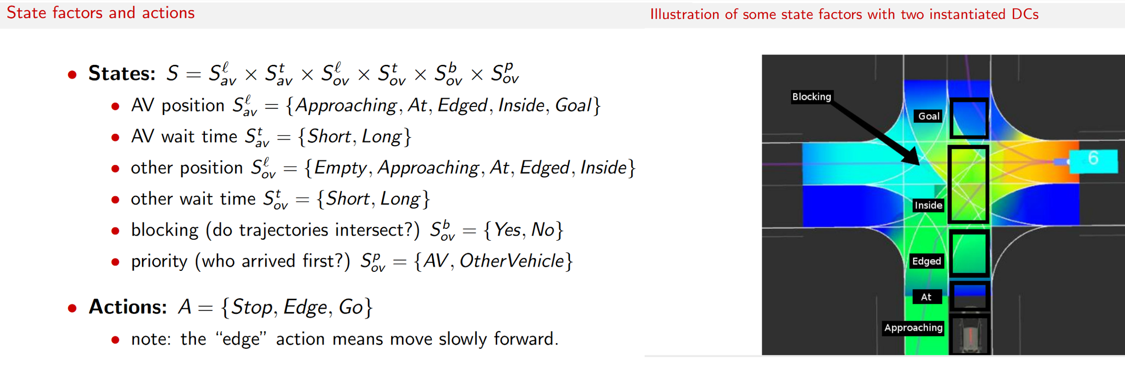 The authors consider that urban deployment of AVs requires mid-level decision-making. Hence both state and action are rather abstract. Source.