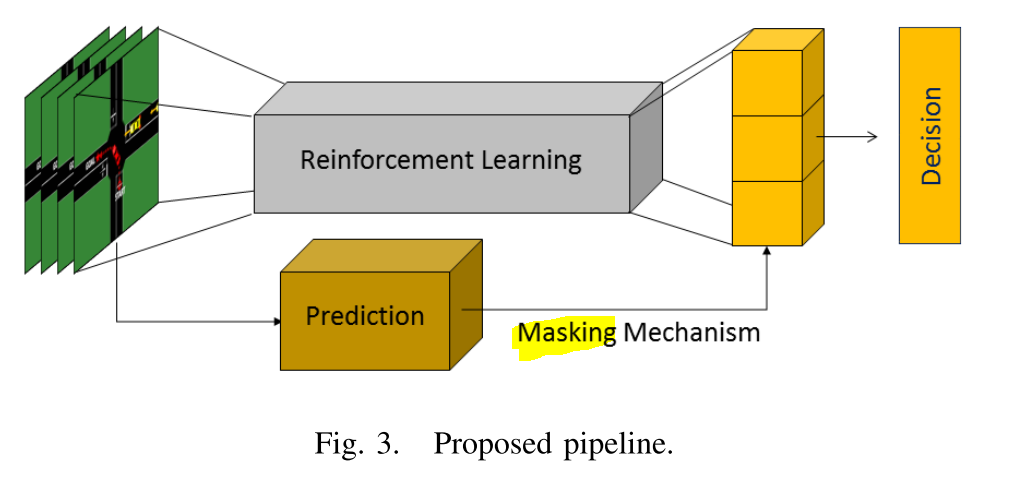  The prediction module masks undesired actions at each time step. Source.