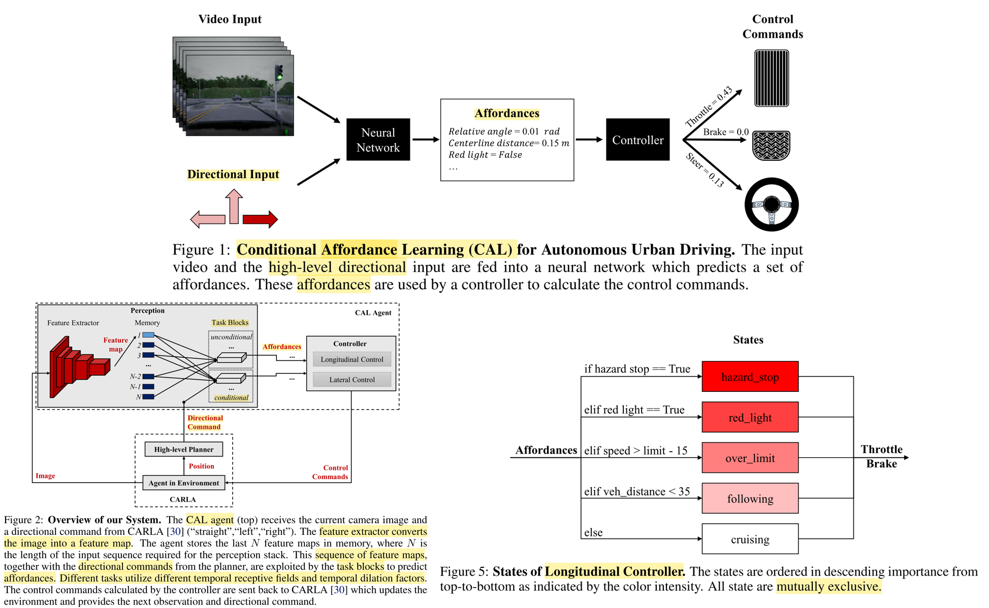 The presented direct perception DP method predicts a low-dimensional intermediate representation of the environment - affordance - which is then used in a conventional control algorithm. The affordance is conditioned for goal-directed navigation, i.e. before each intersection, it receives an instruction such as go straight, turn left or turn right. Source.