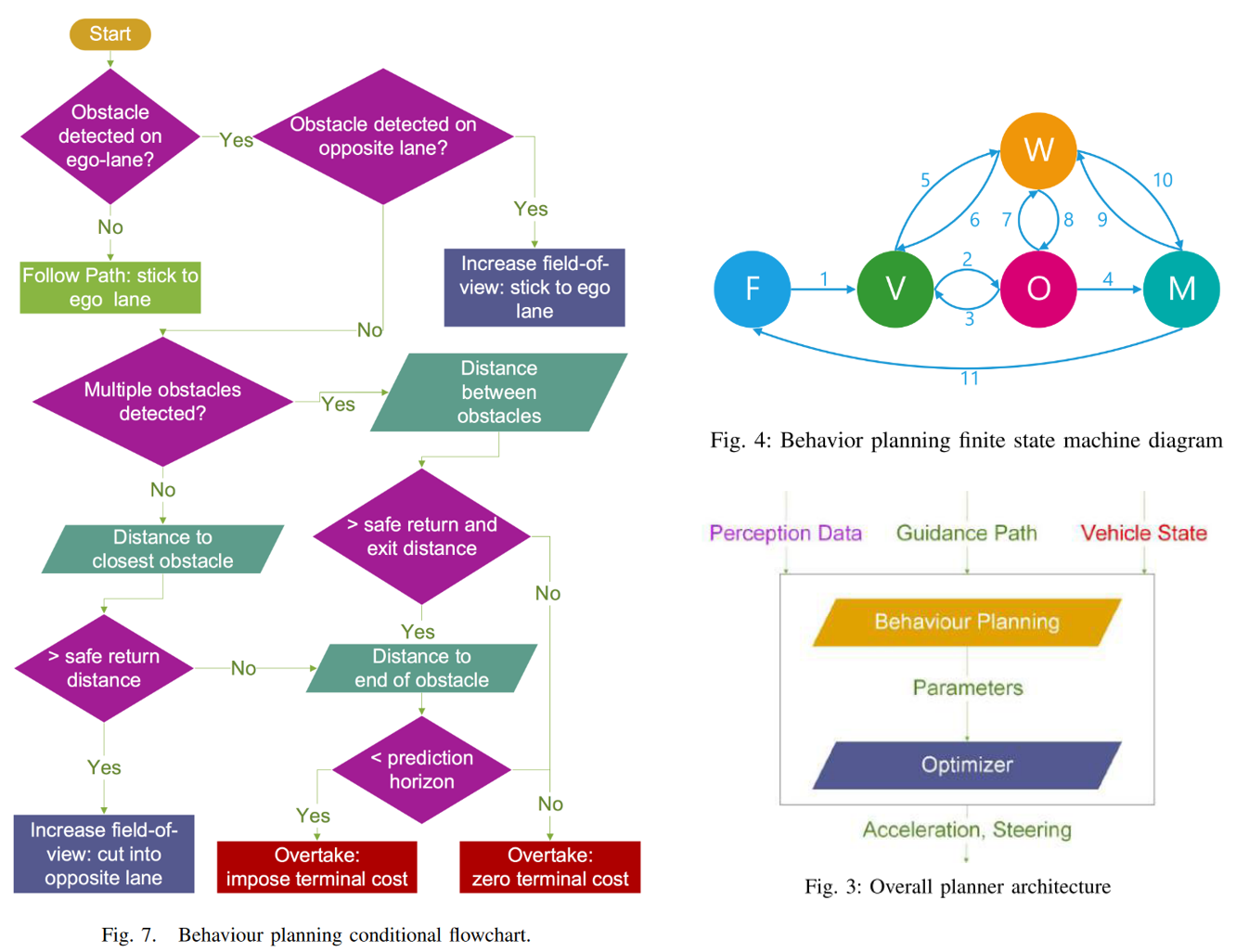 Left: previous work Source. Right: The BP FSM consists in 5 states and 11 transitions. Each transition from one state to the other is triggered by specific alphabet unique to the state. For instance, 1 is Obstacle to be overtaken in ego lane detected. Together with the MPC set of parameters, a guidance path is passed to the trajectory optimizer. Source.