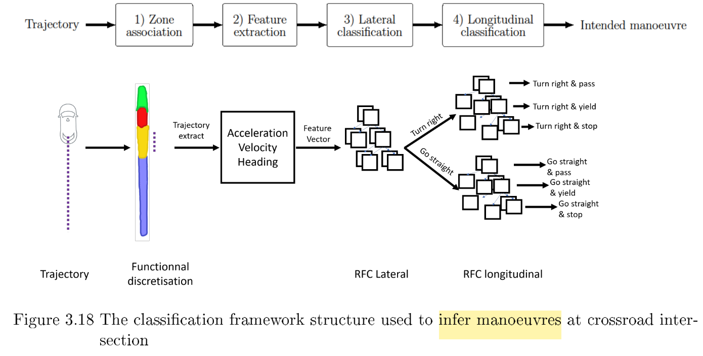 The intended manoeuvre is inferred based on observed speed, acceleration and heading - no position term - and will be treated as an observation in the POMDP. Source.