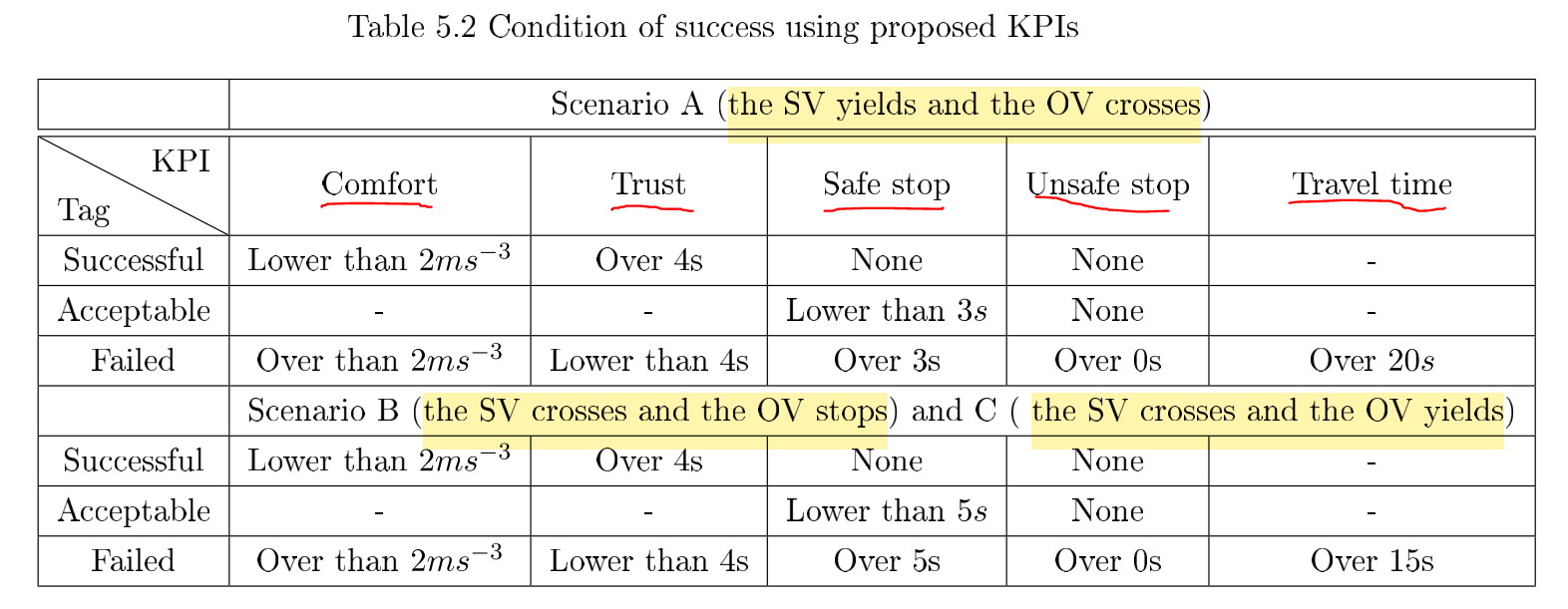 The trust KPI is based the time gap, i.e. the delta in predicted time of when each vehicle will reach the crossing point. This should be ''maintained'' over 4s over all the approach. Hence the use of ''temporal'' logic. The unsafe stop KPI states that the vehicle should never be stand still within the unsafe area. Source.