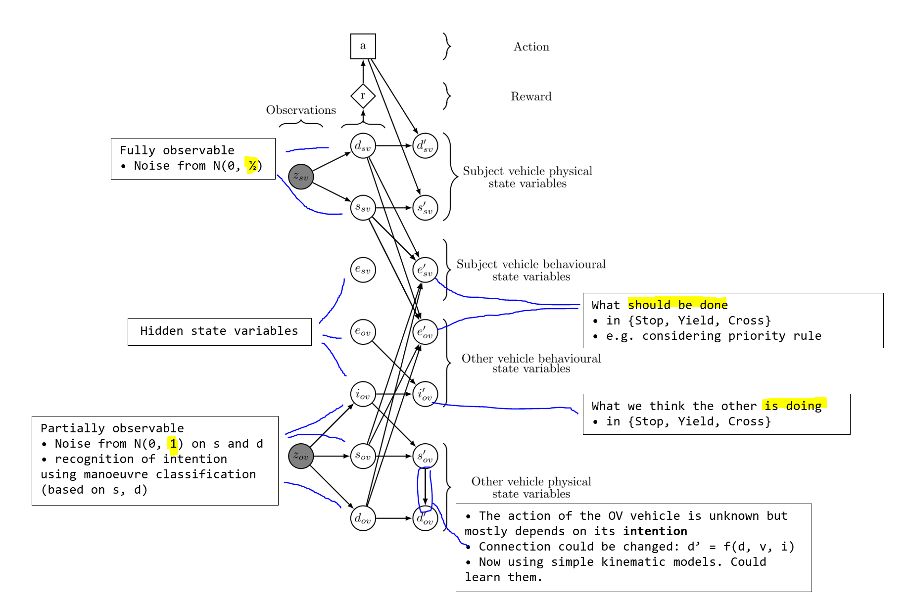 The problem is formulated as a POMDP. Source.