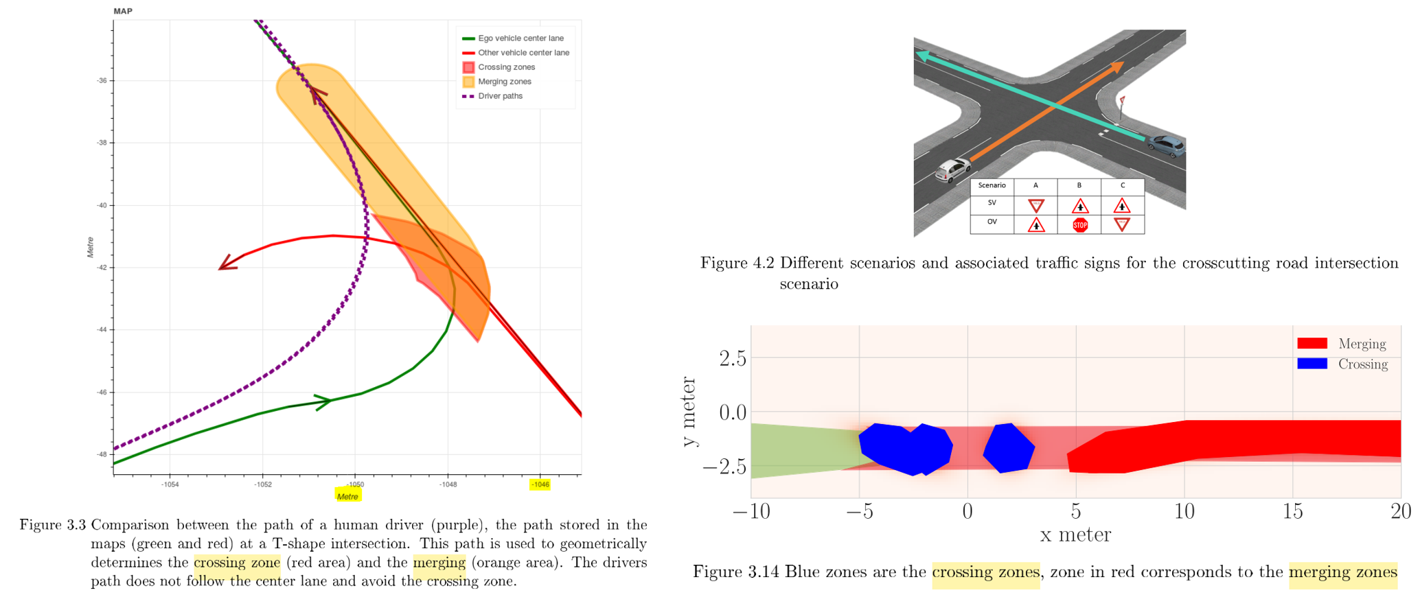 One contribution is called Functional Discretisation. So-called motion patterns are stored within an HD-map as polygon delimiting the intersection entrance and crossing zones. This discrete crossing and merging zones are not manually defined but learnt based on simulated vehicle trajectories. The continuous intersection space is therefore divided into non-uniform discrete areas. Top-right: three crossing scenarios are considered, with different pairs of priorities. Source.