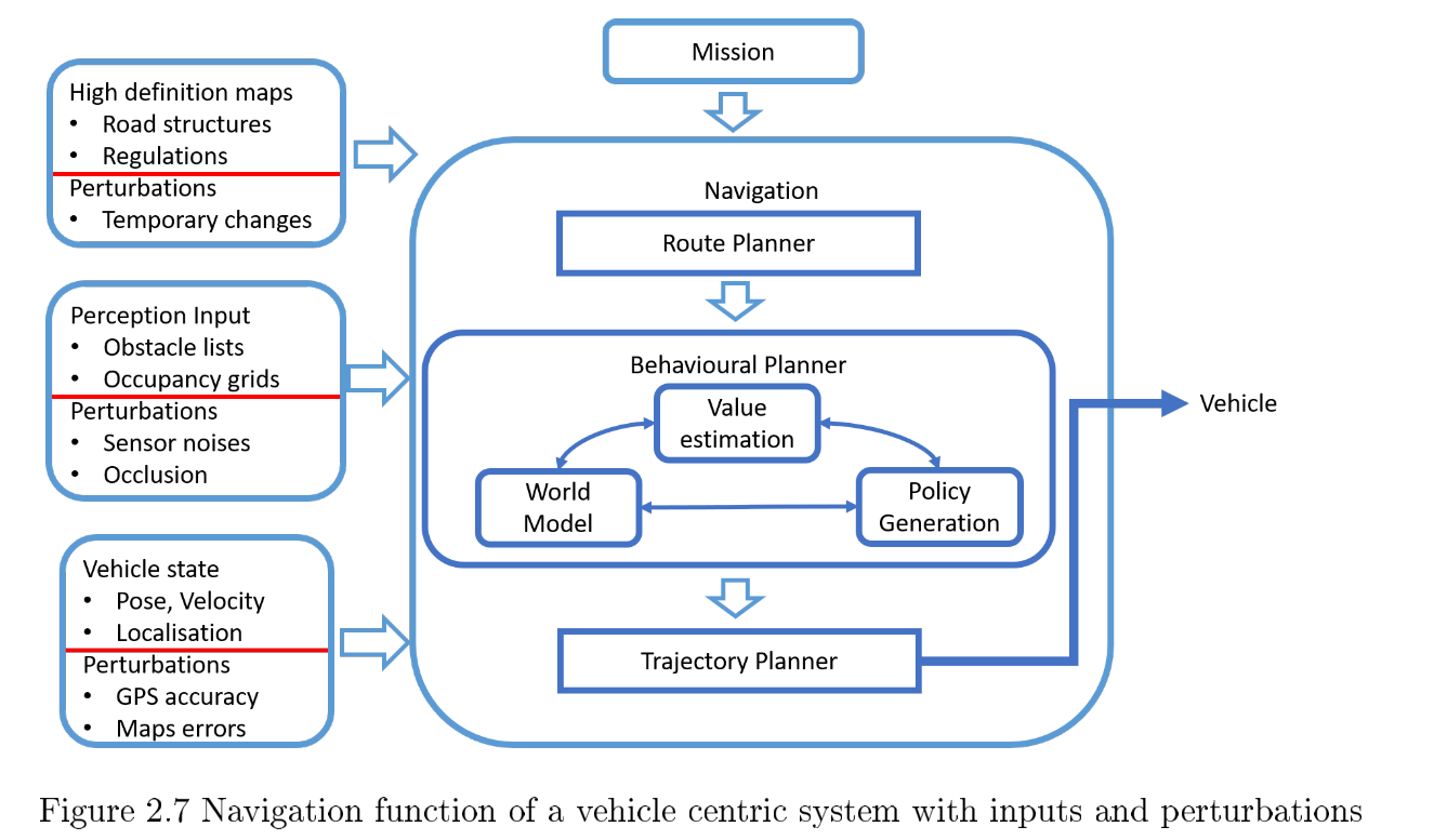 The author calls for a probabilistic framework to reason and make decision, due to the inherent perception uncertainty and behaviour (interaction) uncertainty. Also, learning-based methods are avoided due to their susceptibility to over-fit if the dataset is not balanced. Source.