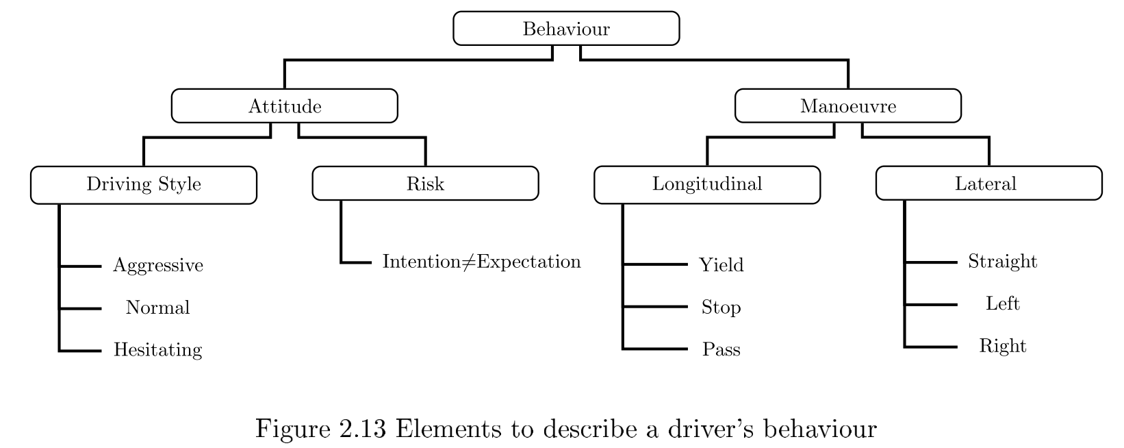As noted in my report of IV19, risk assessment can be performed by comparing the expectated behaviour (expectation) to the inferred behaviour (intention), i.e. what should be done in the situation and what is actually observed. A discrepancy can detect some misinterpretation of the scene. Source.