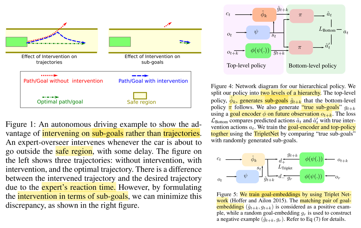 The main idea is to use Learning from Interventions (LfI) in order to ensure safety and improve data efficiency, by intervening on sub-goals rather than trajectories. Both top-level policy (that generates sub-goals) and bottom-level policy are jointly learnt. Source.