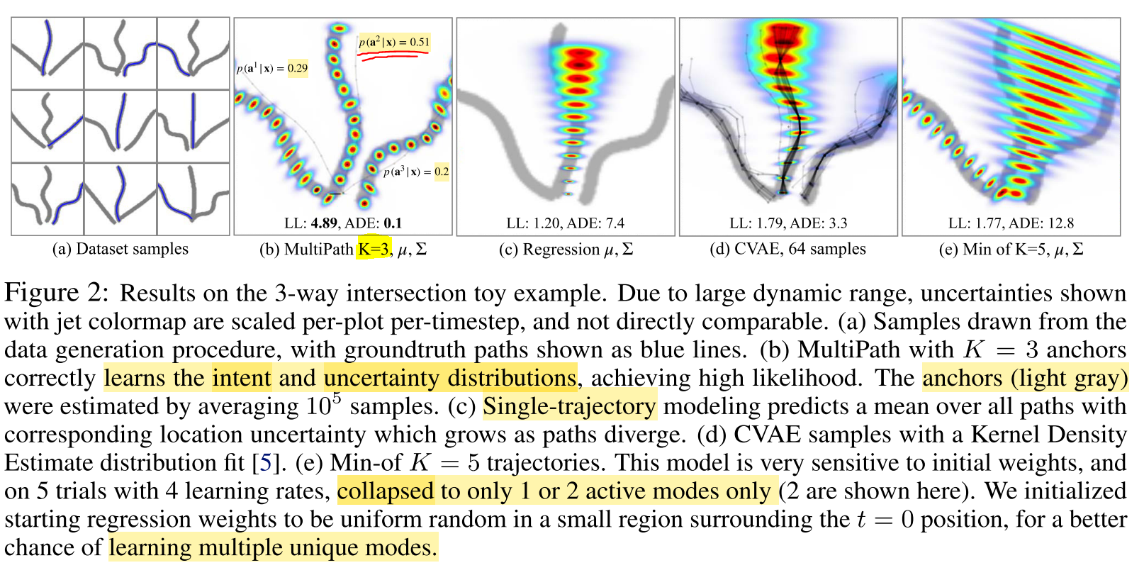 A discrete set of intents is modelled as a set of K=3 anchor trajectories. Uncertainty is assumed to be unimodal given intent (here 3 intents are considered) while control uncertainty is modelled with a Gaussian distribution dependent on each waypoint state of an anchor trajectory. Such an example shows that modelling multiple intents is important. Source.