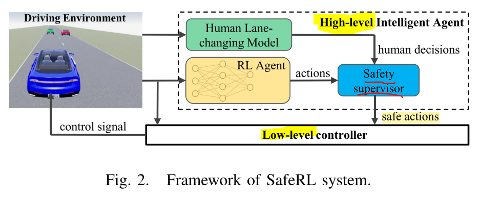  Every time after the RL agent chooses an action, the supervisor checks whether this action is safe or not. It does that by predicting the trajectories of other cars using a regret decision model. Source.