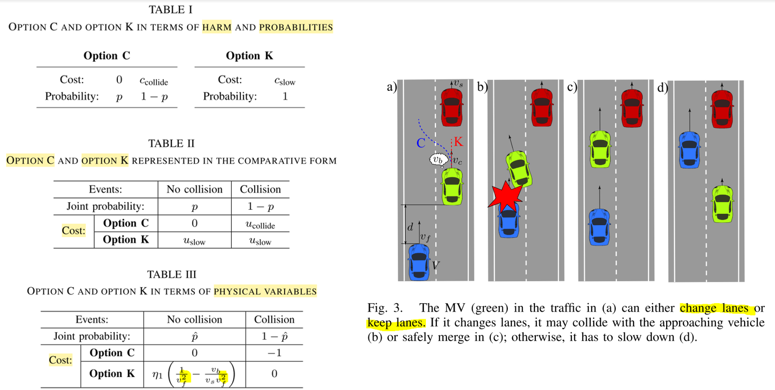 The two actions (keep lane and change lane) have different probabilities of occurrence, and different harms (costs) (I) that can be formulated as utilities (II) expressed with physical variables (III). Affordance indicators are used in the world representation. Source.
