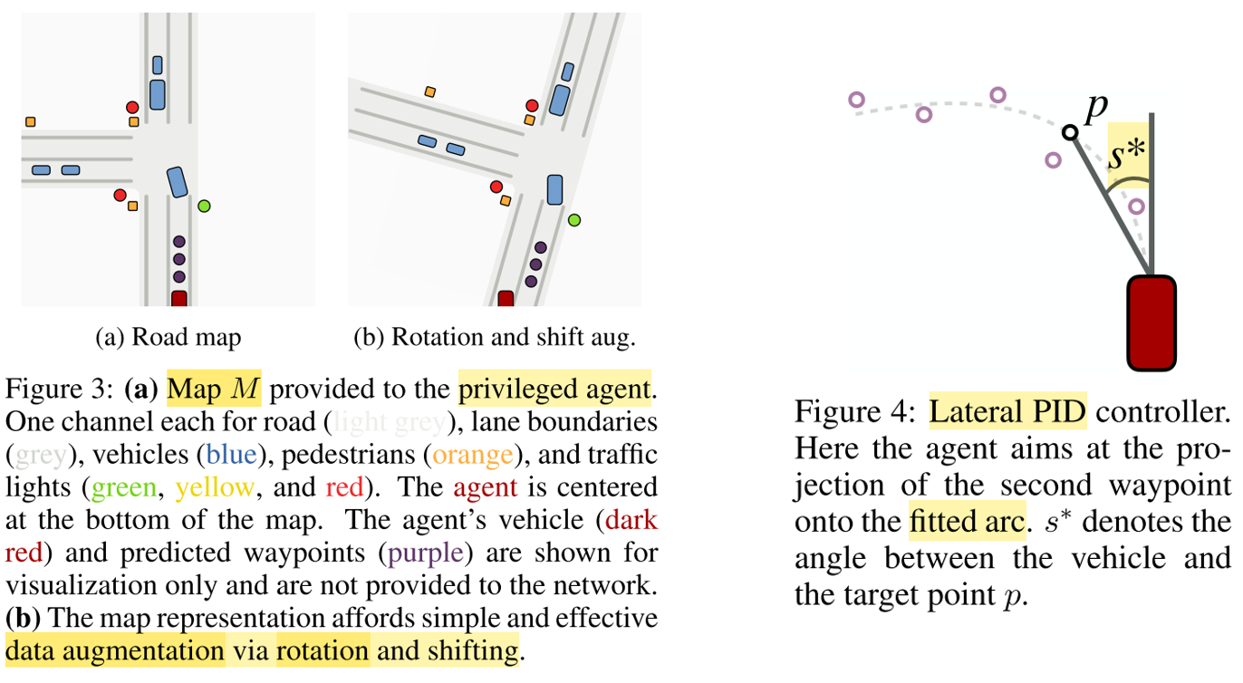 Example of privileged map supplied to the first agent. And details about the lateral PID controller that produces steering commands based on a list of target waypoints. Source.