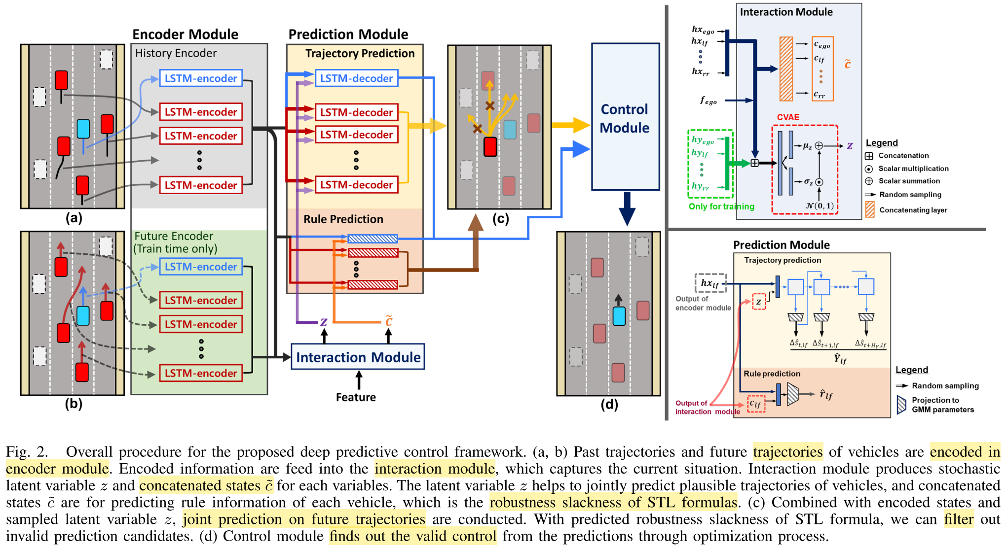 The framework consists of four modules: encoder module, interaction module, prediction module and control module. Source.