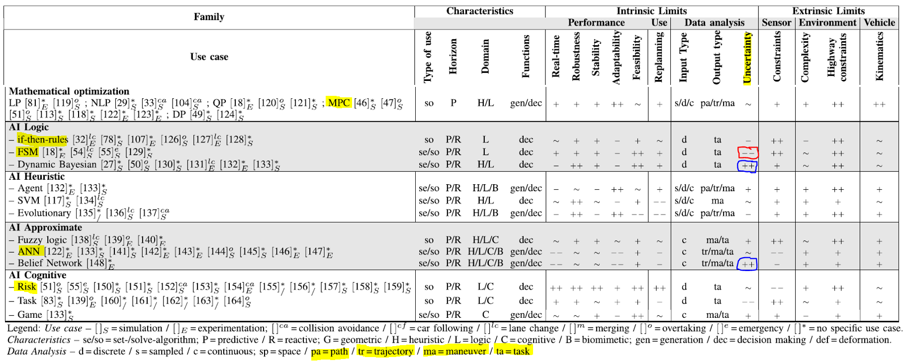 The review offers two detailed tools for comparing methods for motion planning for highway scenarios. Criteria for the generated motion include: feasible, safe, optimal, usable, adaptive, efficient, progressive and interactive. The authors stressed the importance of spatiotemporal consideration and emphasize that highway motion-planning is highly structured. Source.