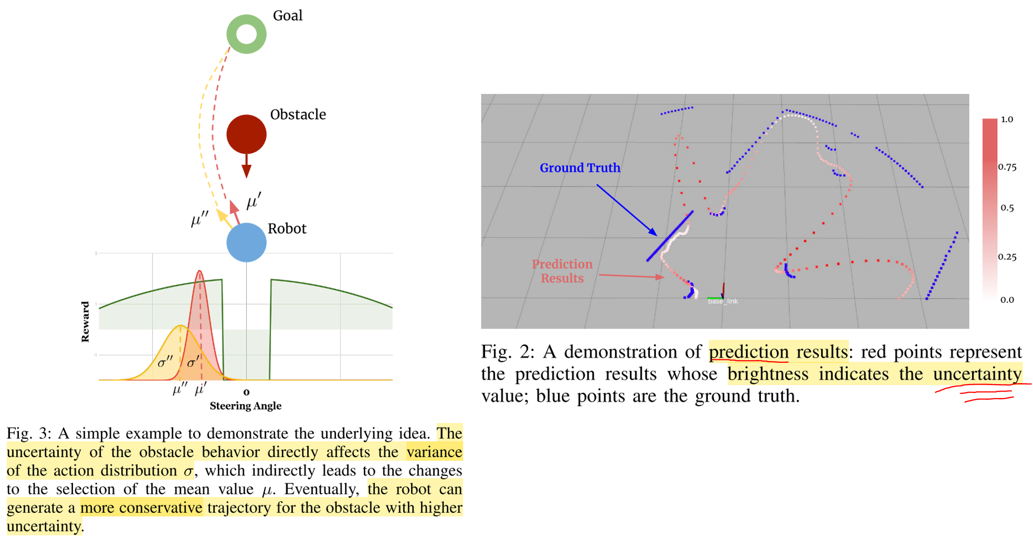  The confidence in the prediction (left) is used as an uncertainty estimate. This estimate impacts the decision (μ = mean of the steering action distribution) of the agent. Source.