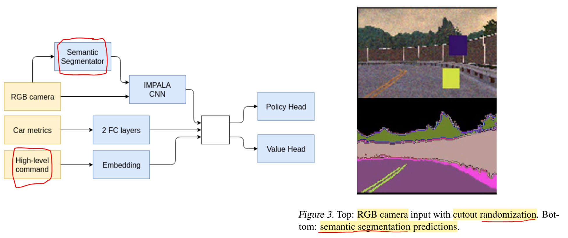Neural architecture of the policy function trained with PPO: the RGB image is concatenated with its semantic segmentation. Randomisation is performed to prevent over-fitting and increase sampling-efficiency. It is also worth mentioning the high-level navigation command that is provided to guide the agent when approaching intersections. Source.