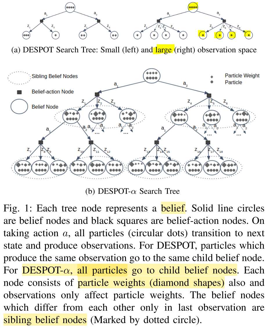 Top - Illustration of the particle divergence problem: When observation space is large, particles quickly diverge into separate belief nodes in the belief tree, each of which contains only a single particle. This causes over-optimistic behaviours. Bottom - In a DESPOT-α, each node has the same number of particles as the root of the tree and weighting is performed based on the observations. This prevents the over-optimistic evaluation of value of the belief. Source.