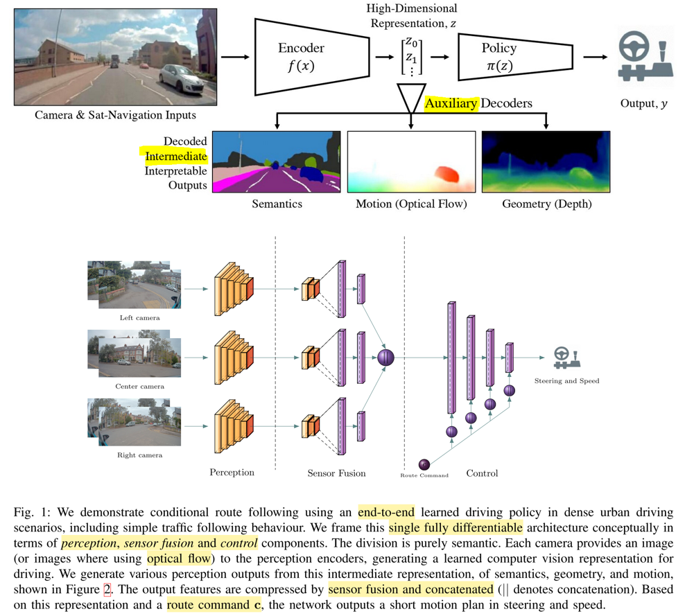 The encoder is trained to reconstruct RGB, depth and segmentation, i.e. to learn scene understanding. It is augmented with optical flow for temporal information. As noted, such representations could be learned simultaneously with the driving policy, for example, through distillation. But for efficiency, this was pre-trained (Humans typically also have ~30 hours of driver training before taking the driving exam. But they start with huge prior knowledge). Source.