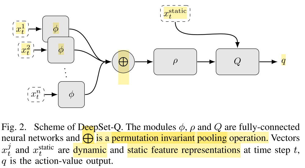 By summing all the dynamic terms (one per surrounding vehicle), the input keeps a constant size. Source.