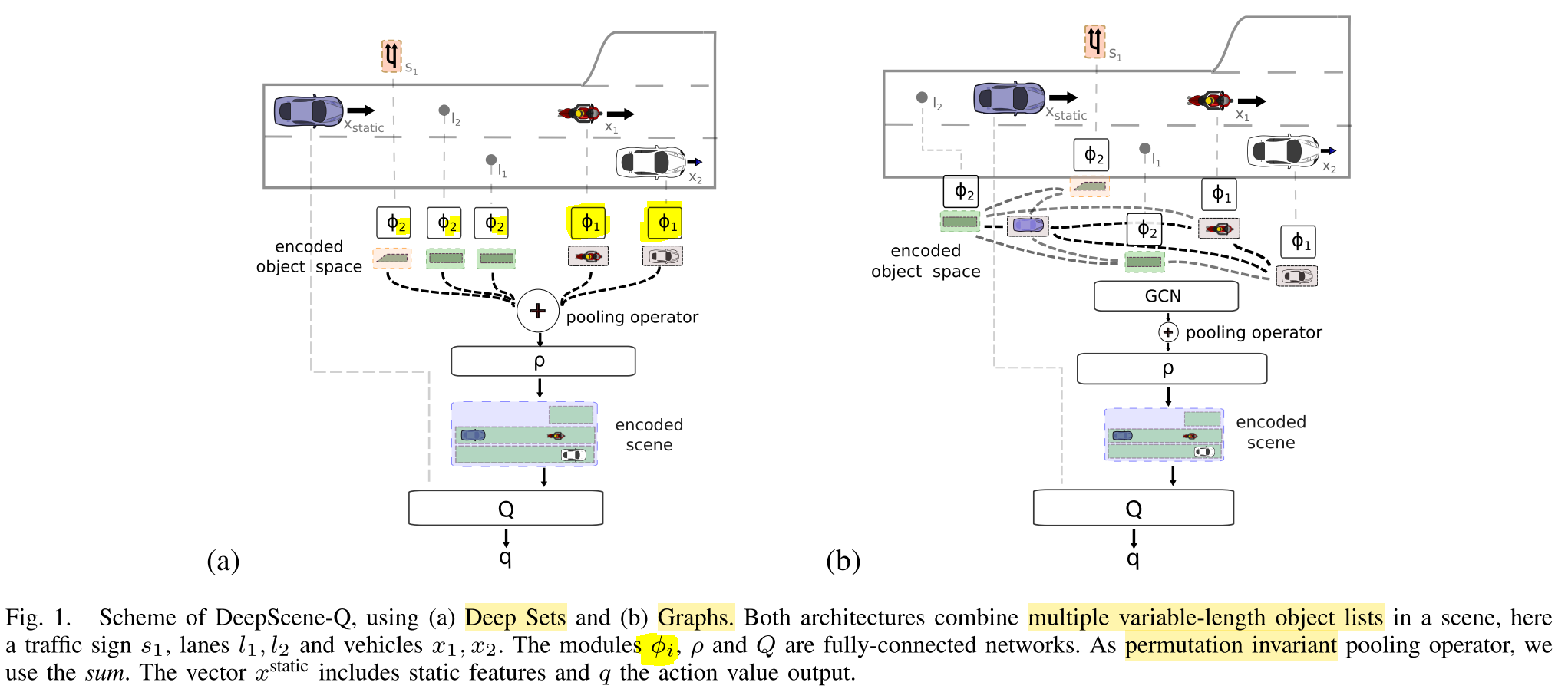 In the proposed DeepSet approach, embeddings are first created depending on the object type (using φ1 for vehicles and φ2 for lanes), forming the encoded scene. They are 'merged' only in a second stage to create a fixed vector representation. Deep Set can be extended with Graph Convolutional Networks when combining the set of node features to capture the relations - interaction - between vehicles. Source.