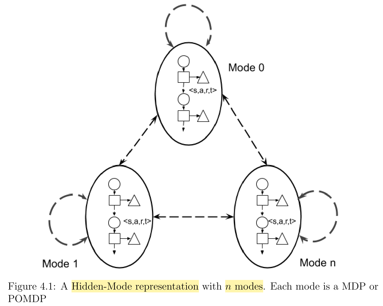 Hidden modes: decomposing the non-stationary environment into multiple stationary environments, where each mode is an MDP with distinct dynamics. Source.