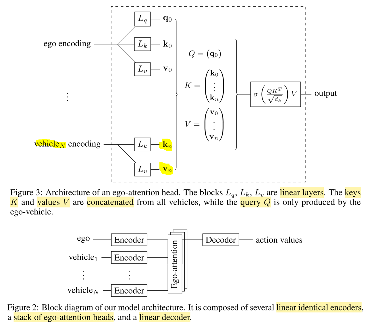  Weights in the encoding linear are shared between all vehicles. Each encoding contains individual features and has size dx. For each head in the stack, different linear projections (Lq, Lk, Lv) are applied on them. Results of projections are key and values (plus a query for the ego-agent). Based on the similarity between the ego-query q0 and the keys, an attention matrix is built. This matrix should select a subset of vehicles that are important, depending on the context. It is multiplied with the concatenation of the individual values features, and then passed to a decoder where results from all heads are combined. The output are the estimated q-values.. Source.