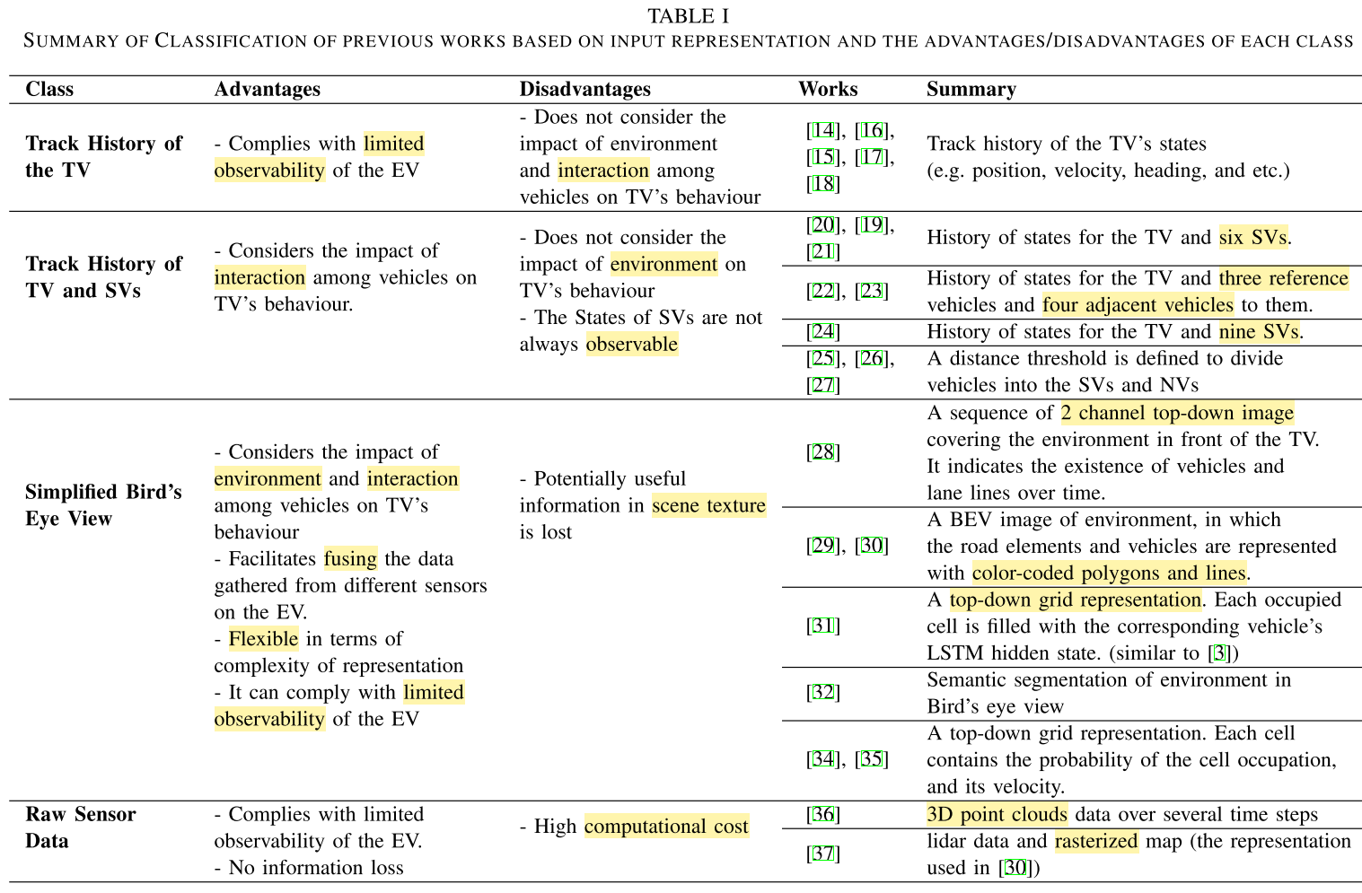 First criterion is about the input: What is the prediction based on? Important is to capture road structure and interactions while staying flexible in the representation (e.g. describe different types of intersections and work with varying numbers of target vehicles and surrounding vehicles). Partial observability should be considered by design. Source.