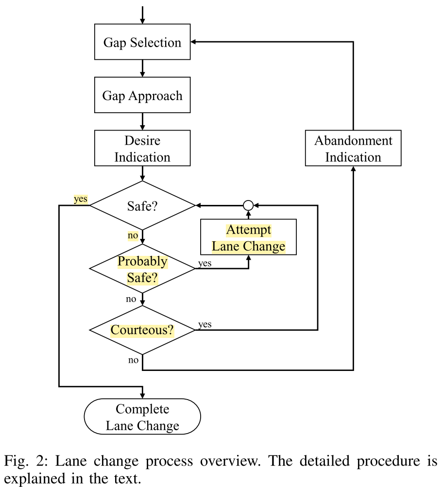 The first safe? check might lead to conservative behaviours (huge gaps would be needed for safe lane changes). Hence it is relaxed with some Probably Safe? condition. Source.