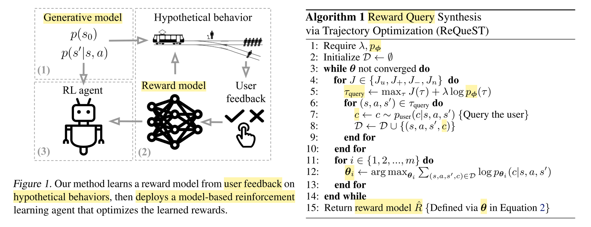  Right: Procedure to learn the hidden reward function: Using an offline-learnt generative model, query trajectories are produced for each acquisition function (AF).  Transitions of these trajectories are labelled by the user. The reward model ensemble is retrained on the updated training data using maximum-likelihood estimation. Source.