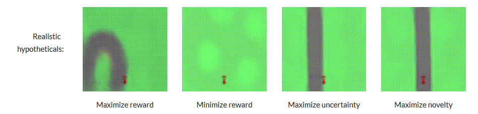  Four acquisition functions: Maximize predicted rewards makes the car drive fast and far. Maximize reward model uncertainty makes the car drive close to the border. Minimize predicted rewards makes the car drives off-road. Maximize the novelty of training data makes the car stay still (since most training examples show cars in motion). Animated figure here.