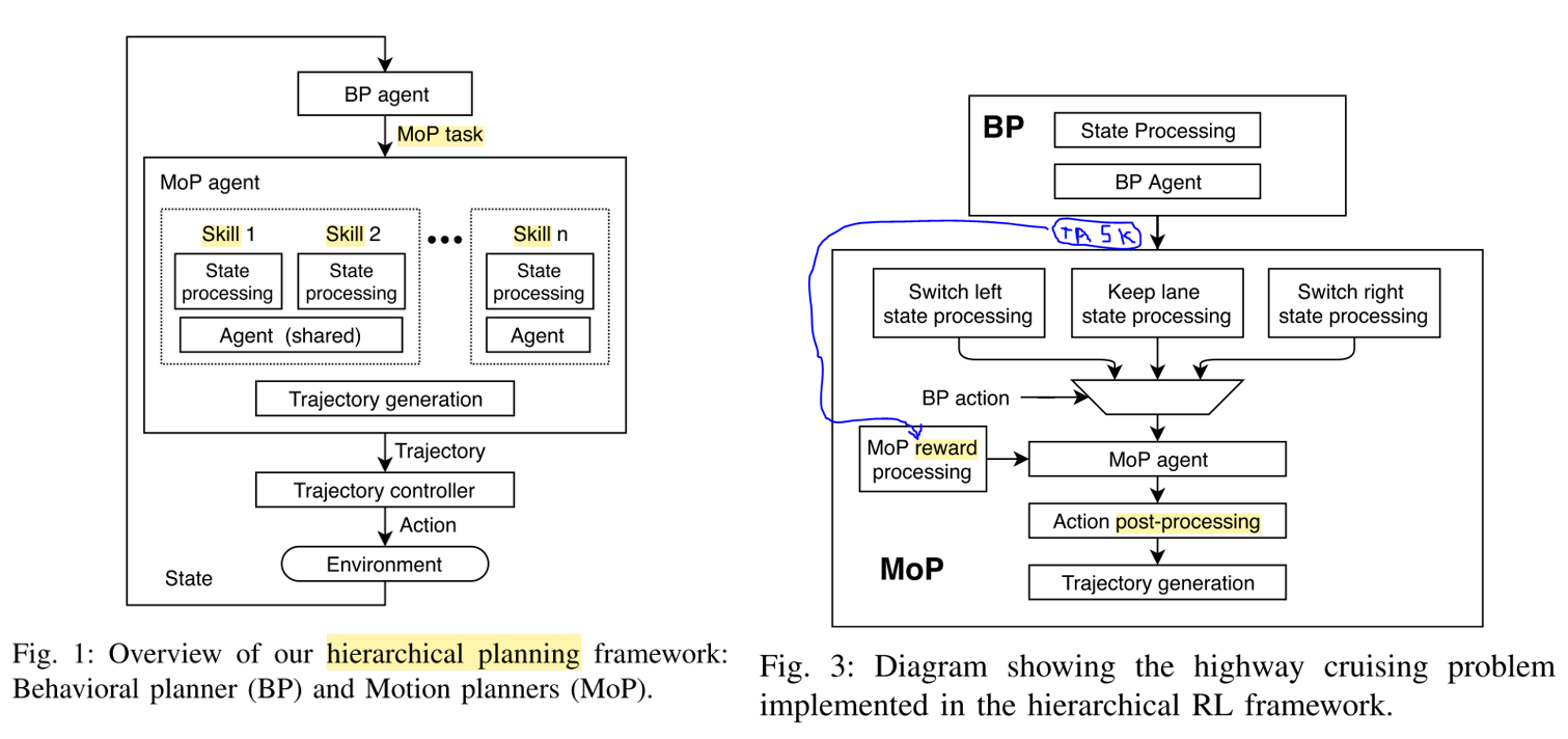 The decision-making is hierarchically divided into three levels. The first two (BP and MoP) are learning-based while the last module that decides of low-level commands such as throttle and steering is left rule-based since it is car-specific. Source.