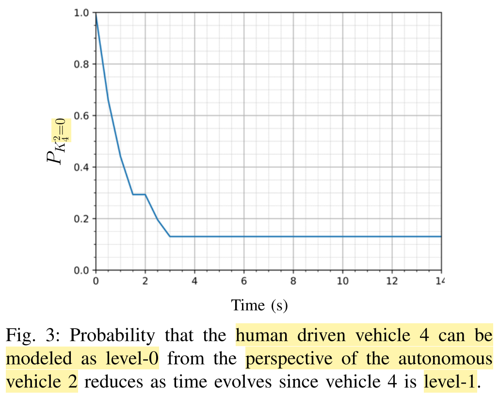 The agent maintain belief on the k parameter for other vehicles and updates it at each step. Source.