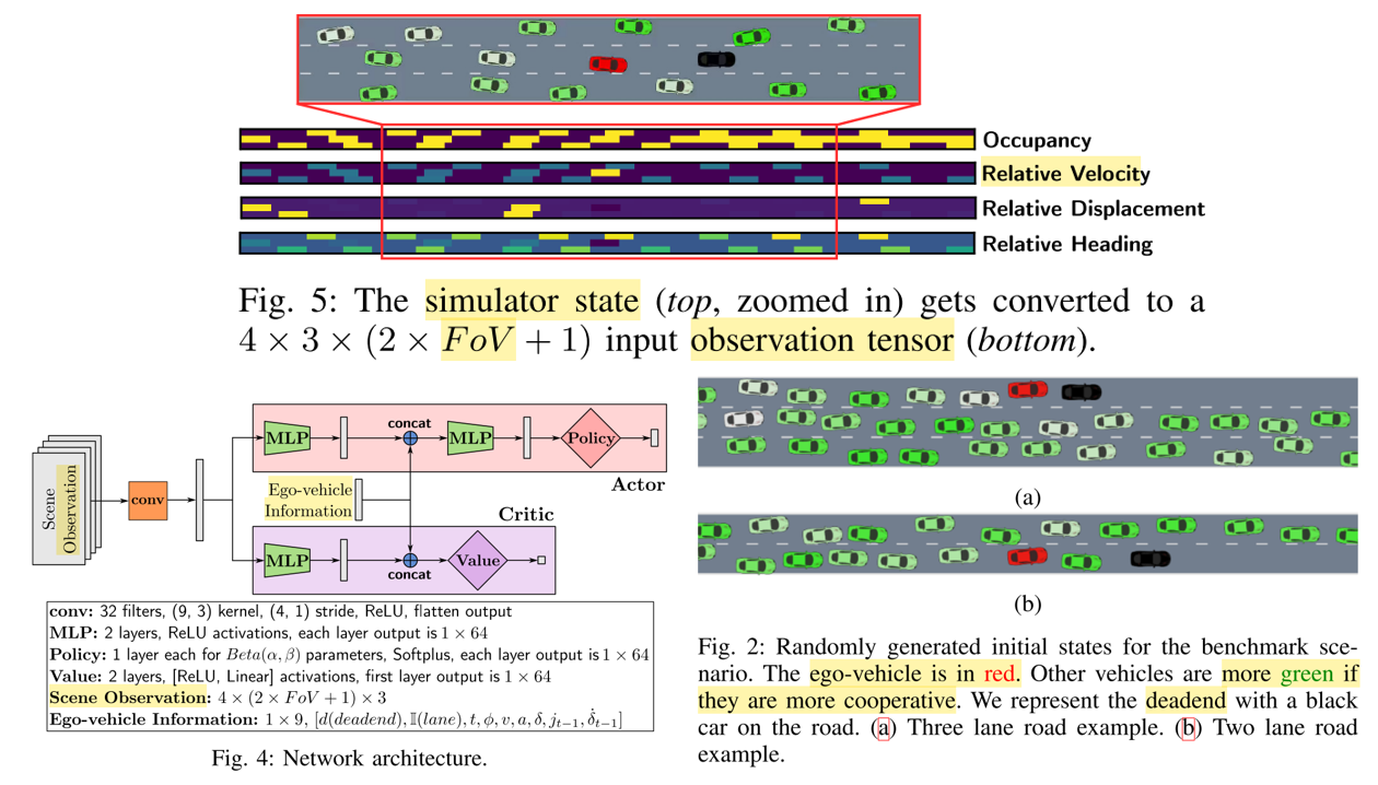 The occupancy-grid-like observation space is divided into 4 channels, each containing 3 lanes. An ego-vehicle specific feature vector is also considered. The authors use policy-gradient Proximal Policy Optimisation - PPO - method and decided not to share parameters between the actor and the critic. Source.