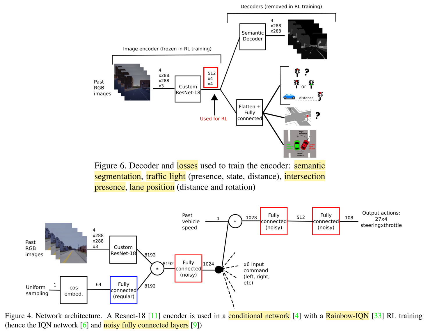  An encoder is trained to predict high-level information (called affordances). The RL agent does not use directly them as input state but rather one layer before (hence implicit affordances). This compact representation offers benefits for interpretability, and for training efficiency (lighter to save in the replay buffer). A command {follow lane, turn left/right/straight, change lane left/right} for direction at intersection and lane changes is passed to the agent via a conditional branch. Source.