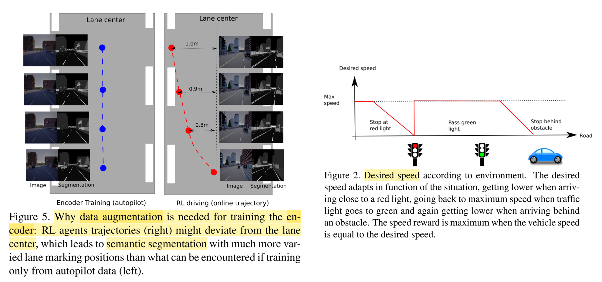  Augmentation is needed for robustness and generalization (to address the distribution mismatch - also in IL) (left). Here, the camera is moved around the autopilot. One main finding is the benefit of using adaptive target speed in the reward function (right). Source.