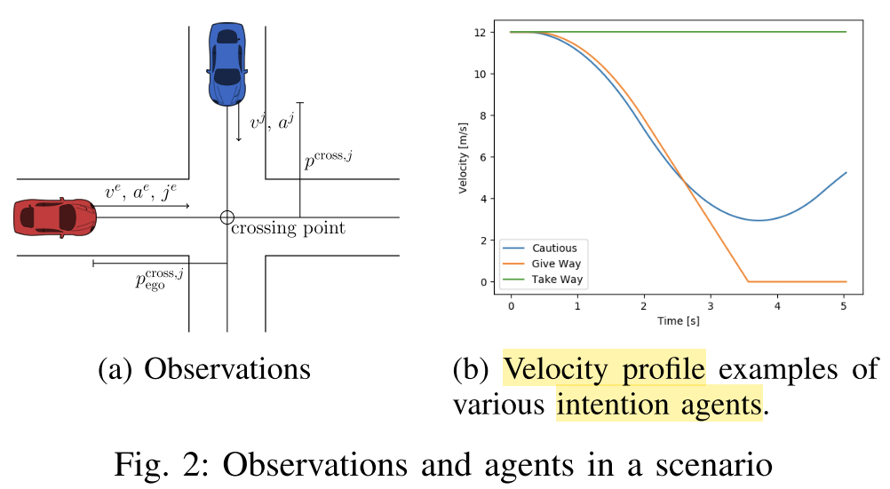 This work applies the path-velocity decomposition and focuses on the longitudinal control. Three intentions are considered: aggressive take-way, cautious (slows down without stopping), and passive give-way. Source.