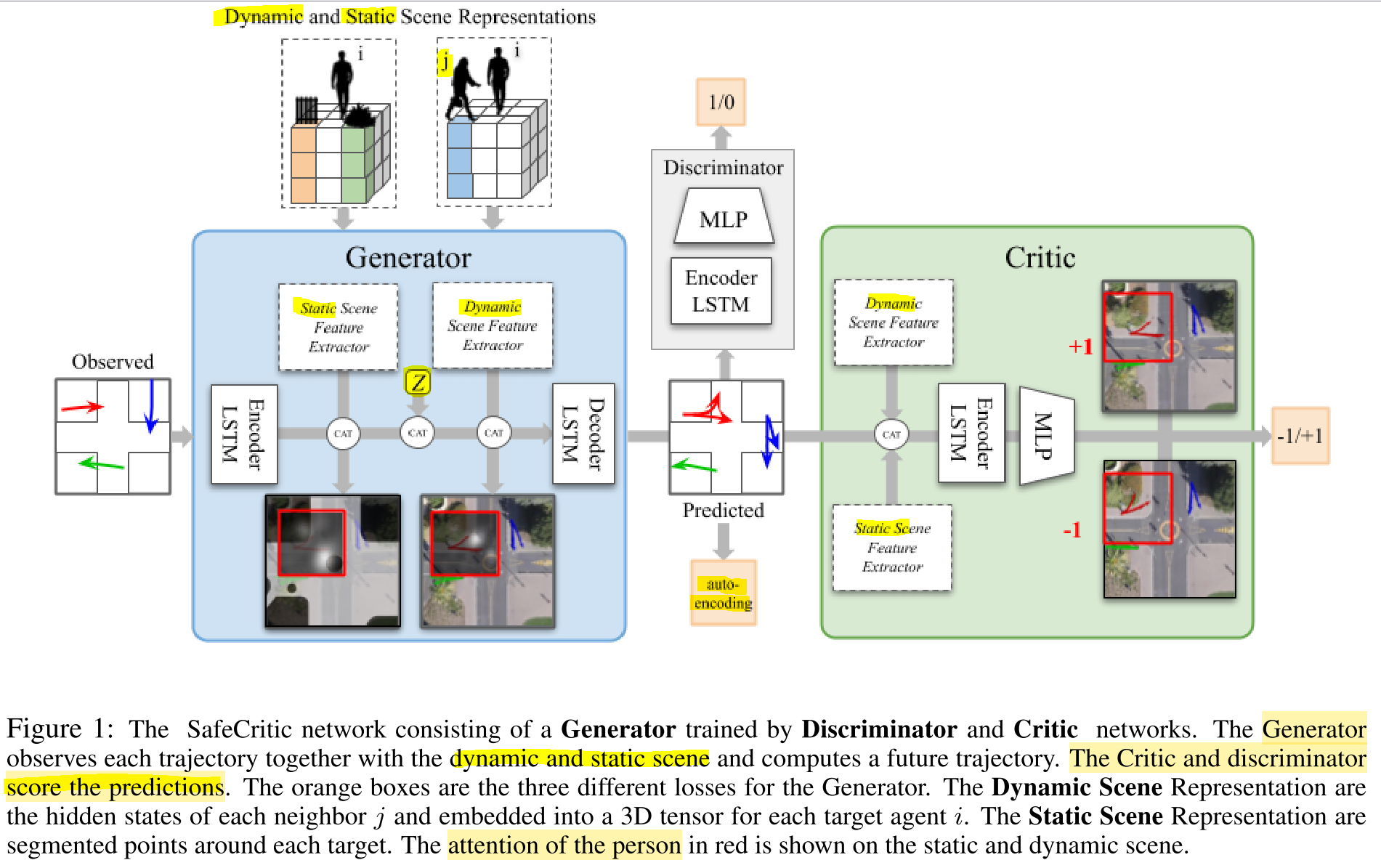 The Generator predicts trajectories that are scored against two criteria: The Discriminator (as in GAN) for accuracy (i.e. consistent with the observed inputs) and the Critic (the generator acts as an Actor) for safety. The random noise vector variable z in the Generator can be sampled from N(0, 1) to sample novel trajectories. Source.