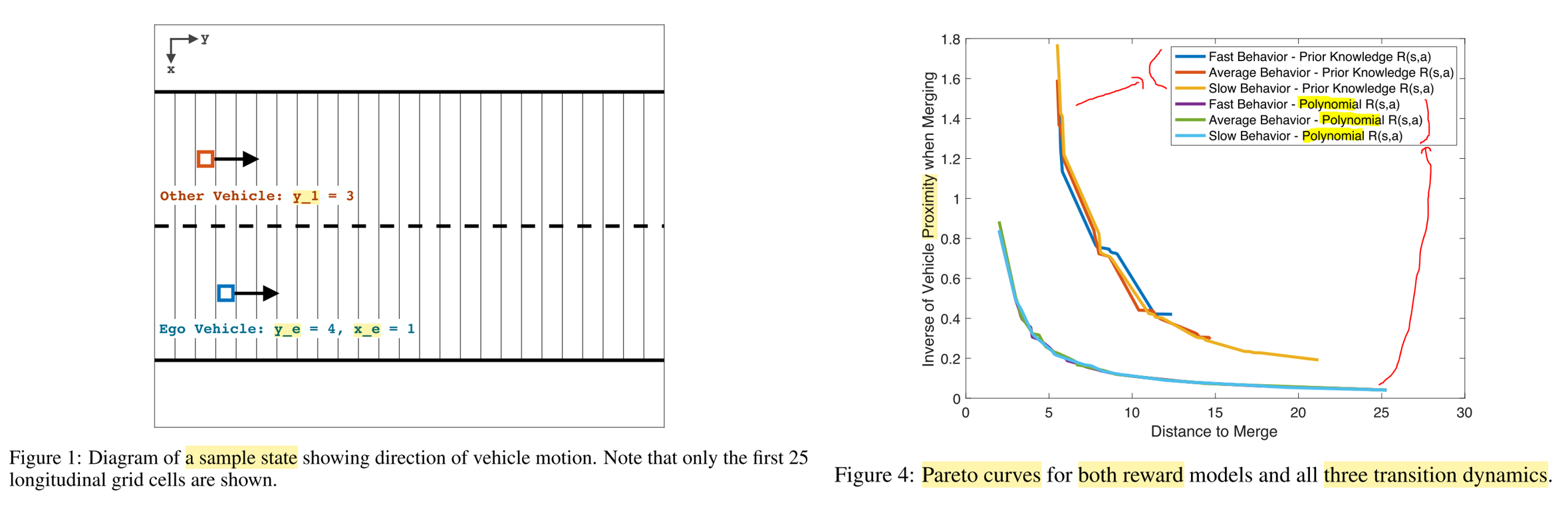 The assumption-free reward function that uses a simple polynomial form based on state and action values at each time step does better at minimizing both safety and mobility objectives, even though it does not incorporate human knowledge of typical reward function structures. About Pareto optimum: at these points, it becomes impossible to improve in the minimization of one objective without worsening our minimization of the other objective). Source.