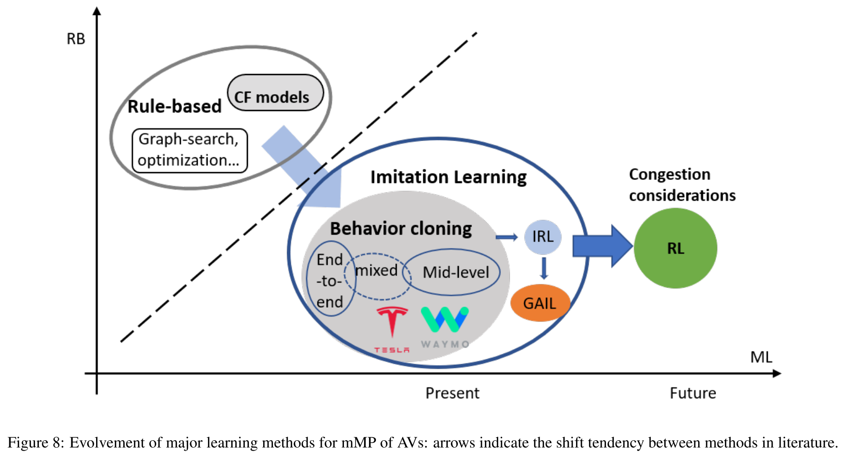 mMP refers to machine learning methods for longitudinal motion planning. Source.