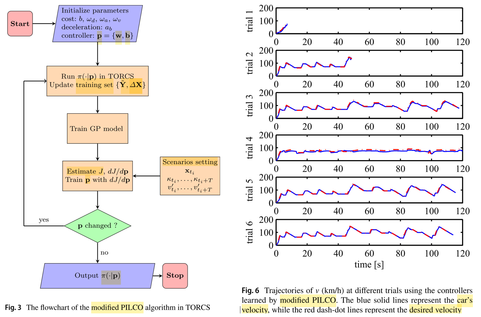  The model-based PILCO algorithm is used to quickly learn to predict the desired speed. Source.