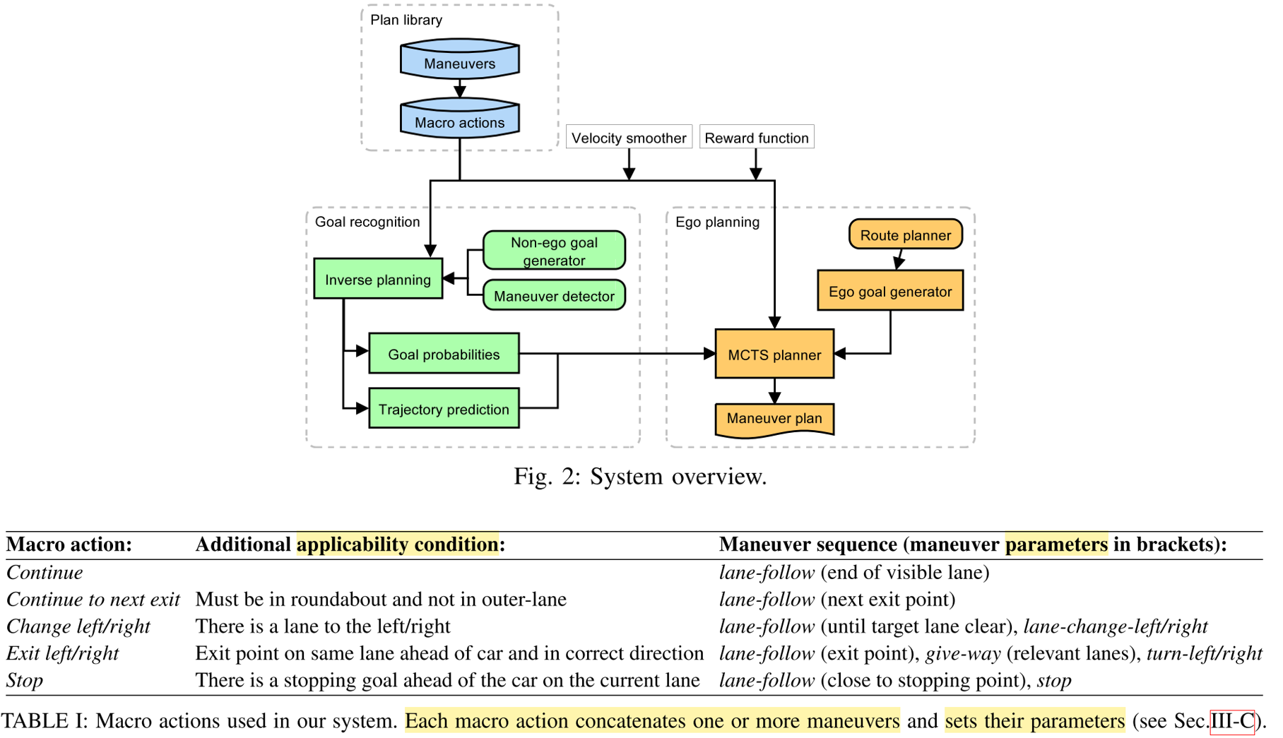 The main ideas are to couple prediction and planning, try to infer the goals followed by the other vehicles and use high-level abstraction of manoeuvres via macro actions. Source.