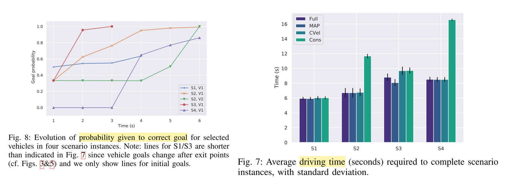 The ego-agent updates its belief on the goal follow by the other vehicles (left). As noted below, the ablation study (right) raises question about what really offers benefits for the time-efficiency of the driving policy. Source.