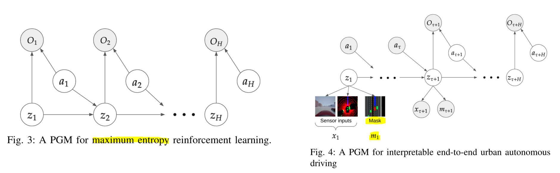 The RL problem is formulated with a probabilistic graphical model (PGM). zt represents for the latent state, i.e. the hidden state. xt is the observation sensor inputs. at is the action. Ot denotes the optimality variable. The authors introduce a mask variable mt and learn its probability of emission conditioned on z. Source.