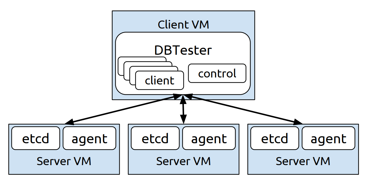 dbtester system architecture