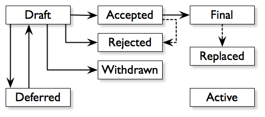 Figure 1: The cyclic process of proposal and review