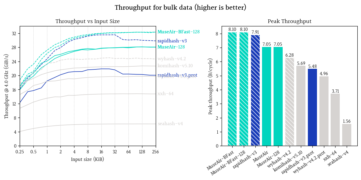 Throughput for bulk data
