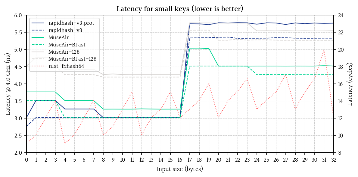 Latency for small keys