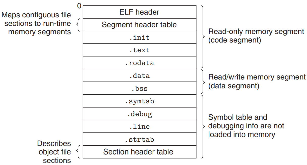 ELF可执行目标文件结构