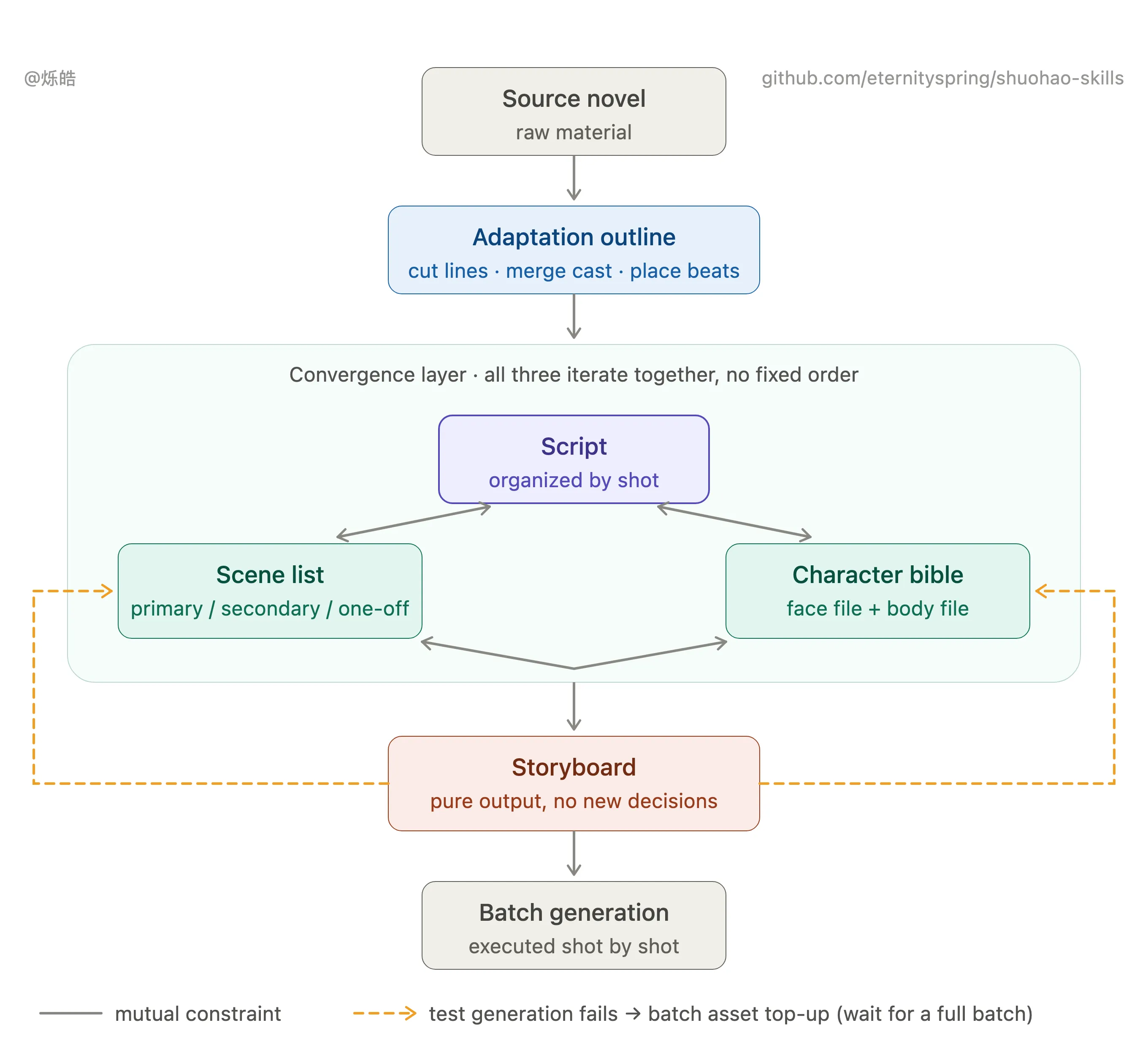 AI short-drama production pipeline
